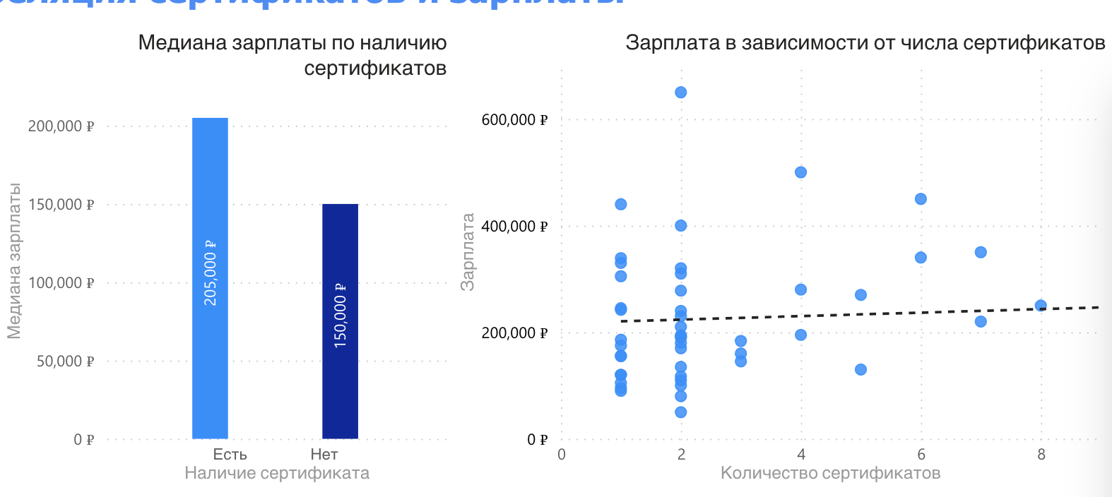 Исследование зарплат PM 2022. Люди с сертификатами получают больше