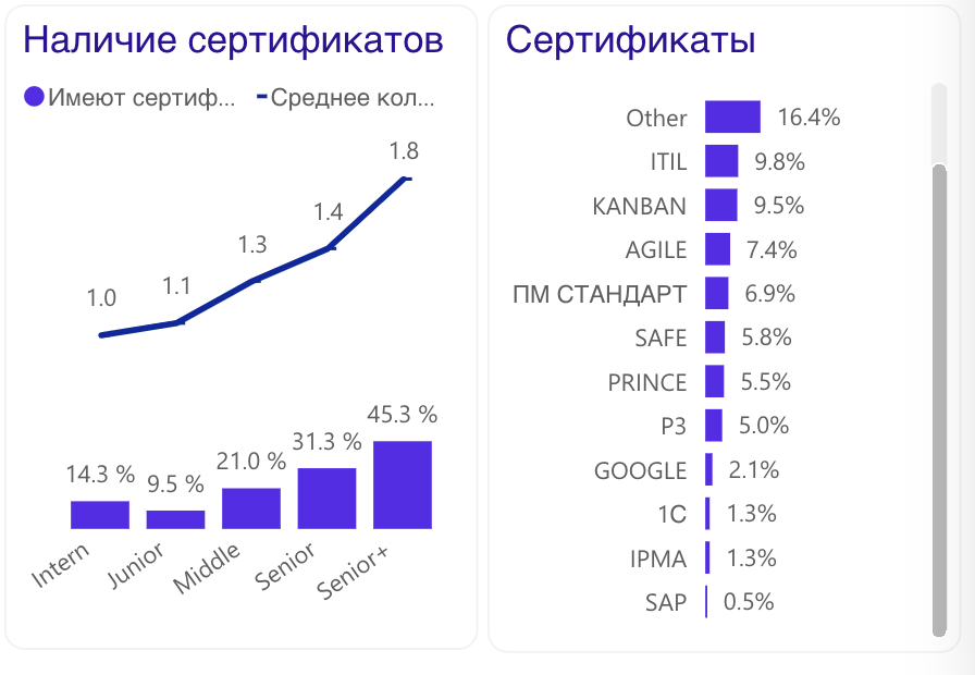 Исследование зарплат PM 2023. Чем выше грейд человека, тем у него больше сертификатов