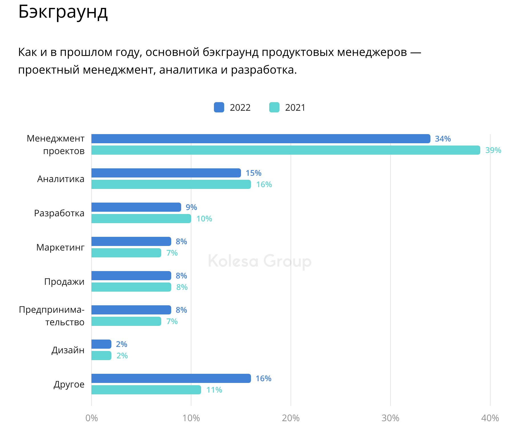 Кем вы работали до позиции Продакт? Исследование Kolesa Group 2022