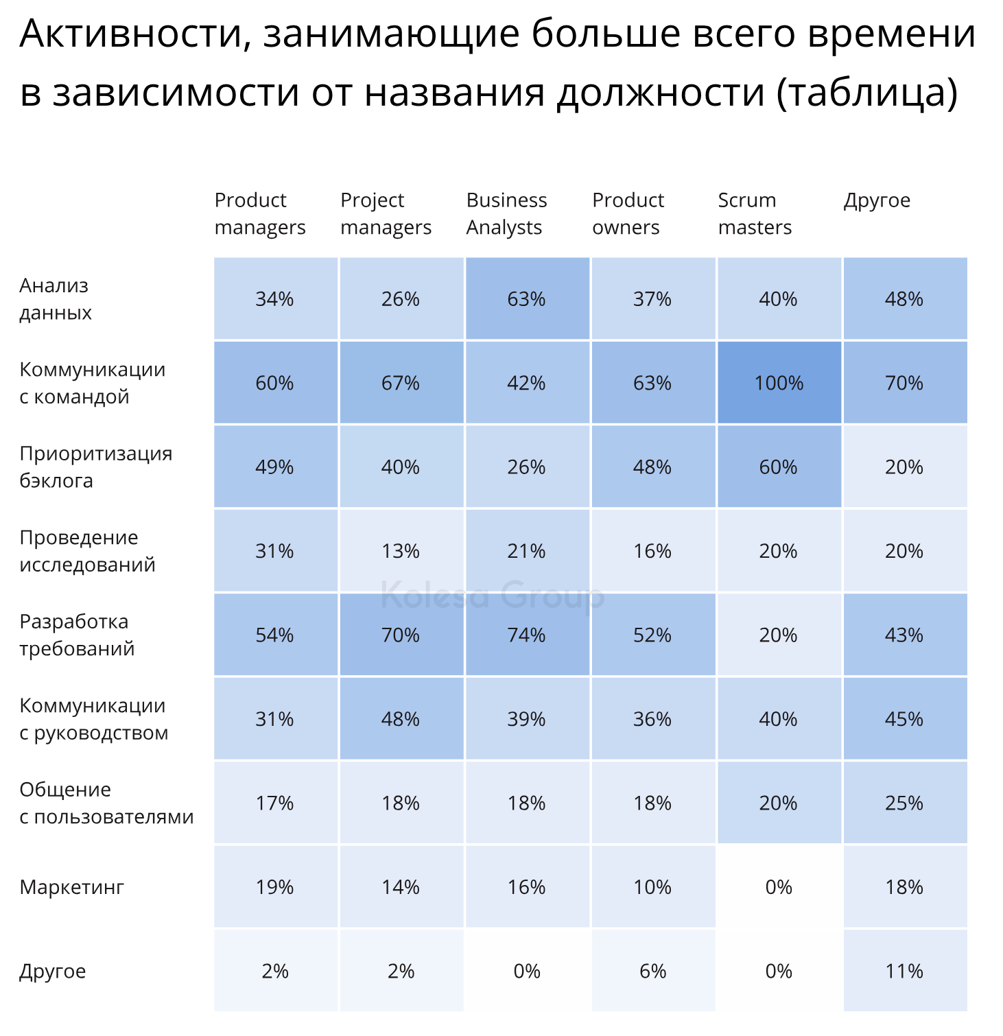 Активности менеджеров по категориям. Исследование Kolesa Group 2022