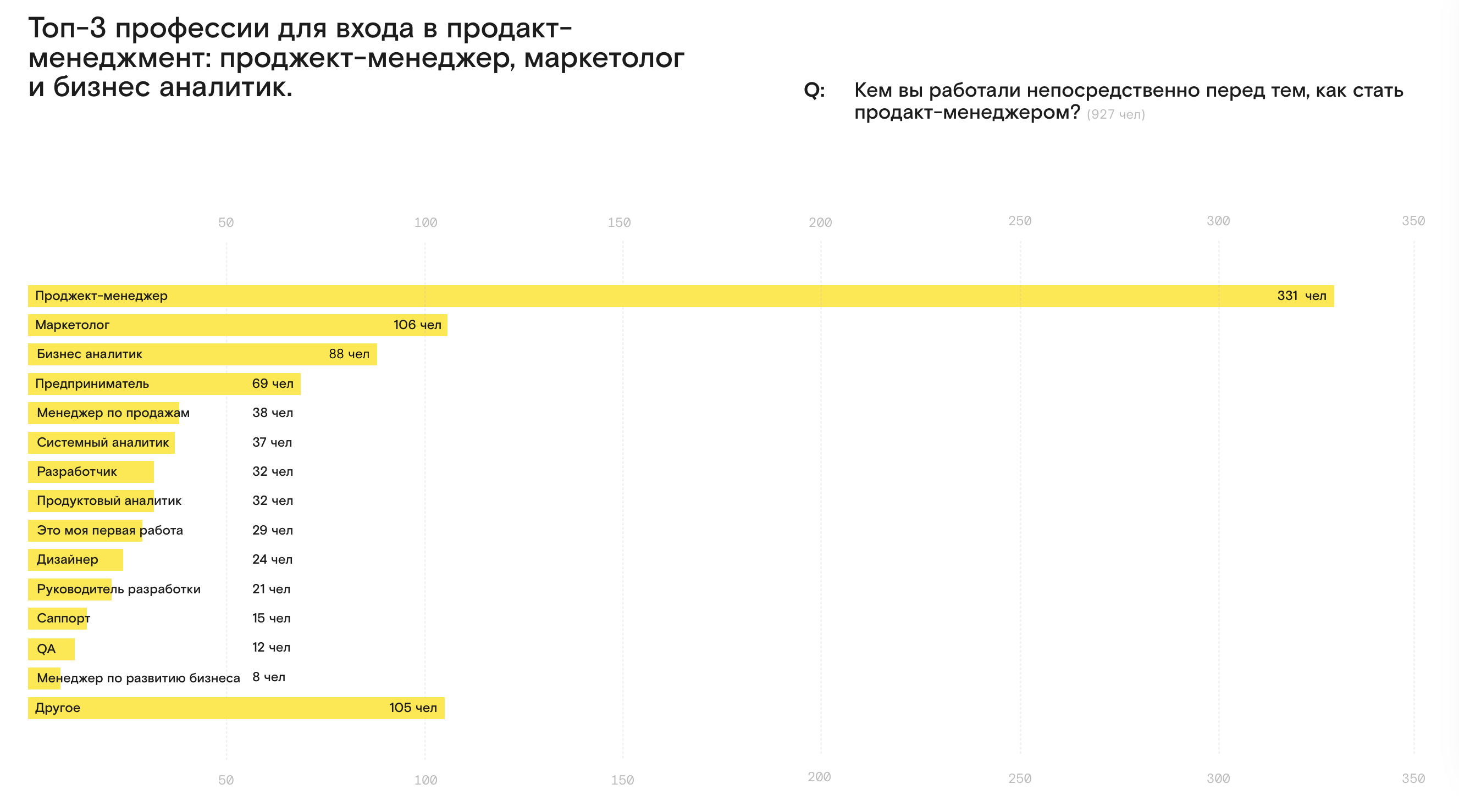 Кем вы работали до позиции Продакт? Исследование Dewgroup 2022