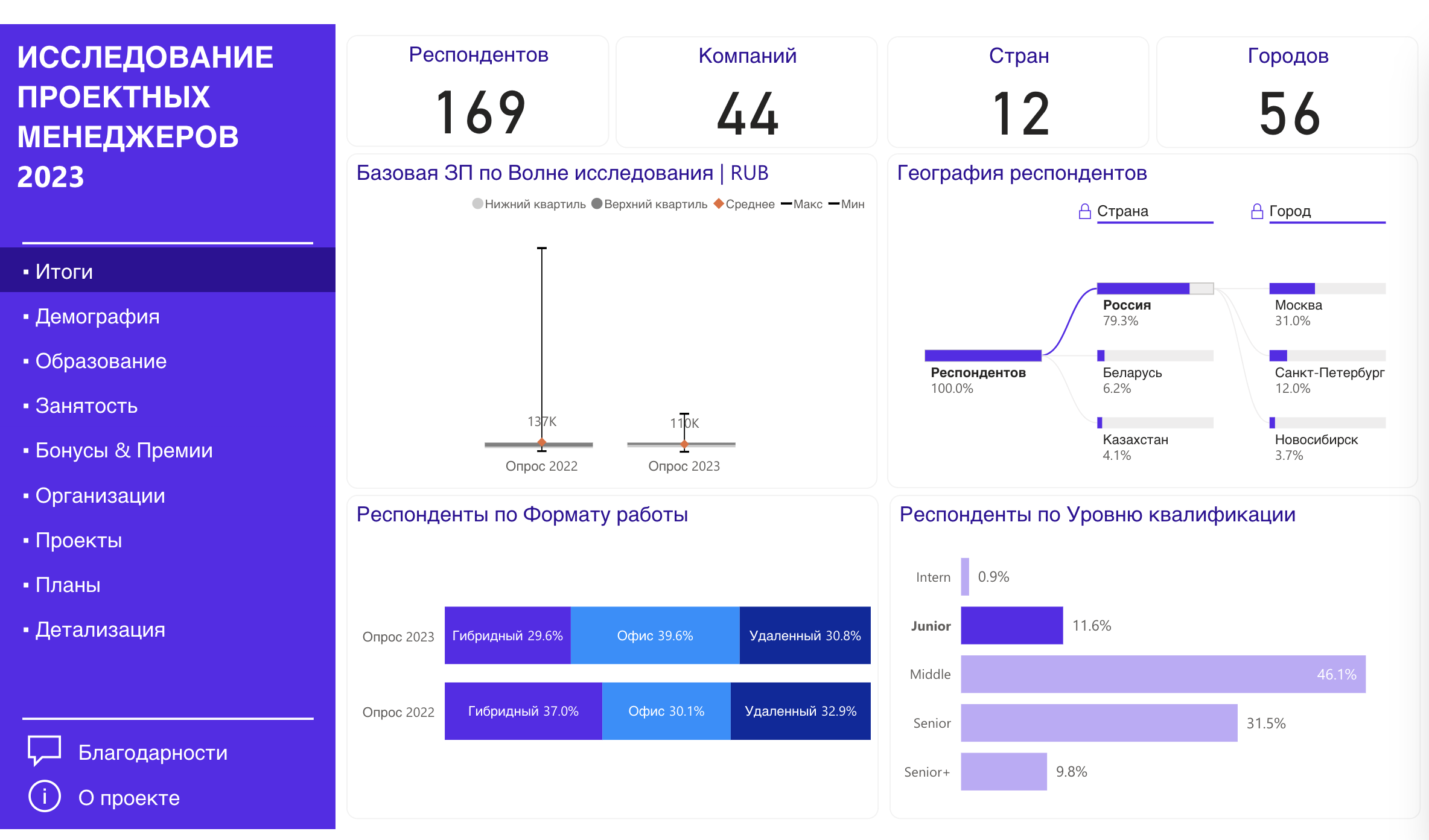 Средняя зарплата Junior PM в Москве - 110 тыс. рублей. Треть из них работает на удаленке