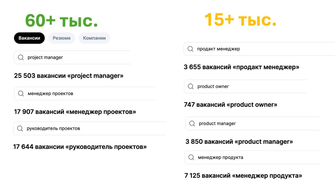 По статистике вакансий продактов в 4 раза меньше, чем проджектов
