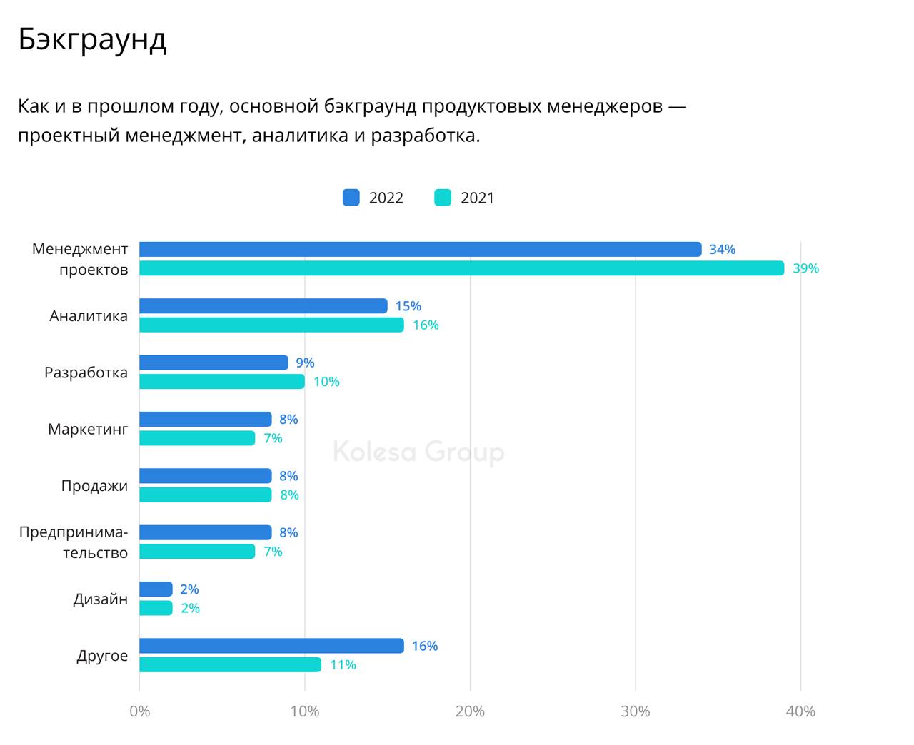 Более 30% продактов пришли в профессию из проектного менеджмента